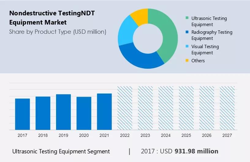 Nondestructive Testing(NDT) Equipment Market Size