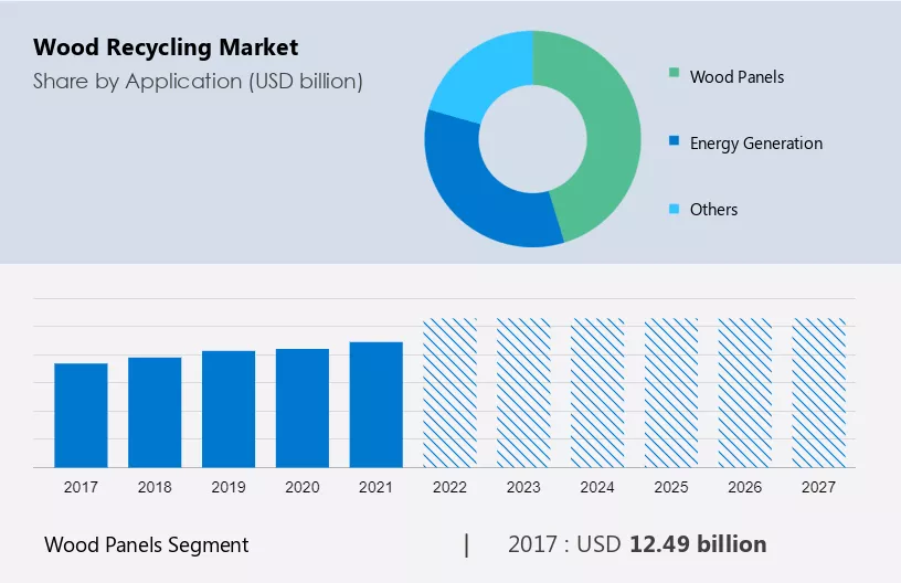 Wood Recycling Market Size
