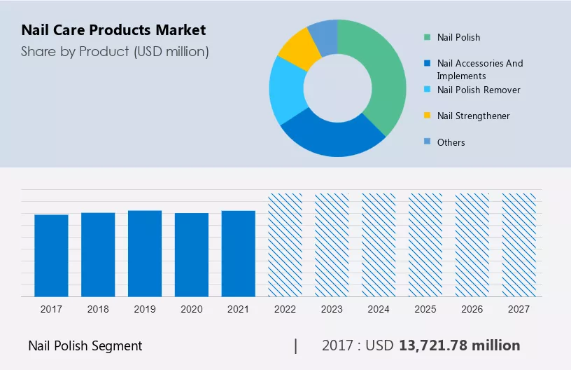 Nail Care Products Market Size