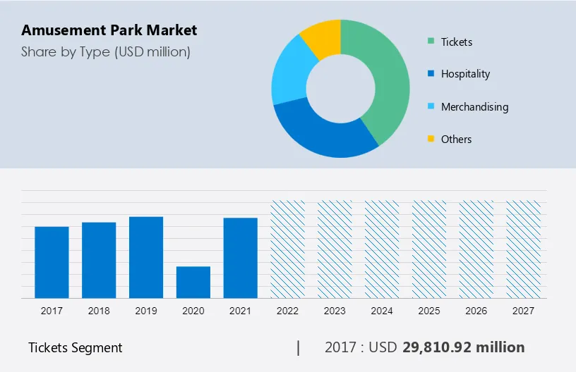 Amusement Park Market Size