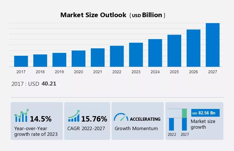 Digital Marketing Software (DMS) Market Size