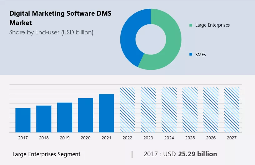 Digital Marketing Software (DMS) Market Size
