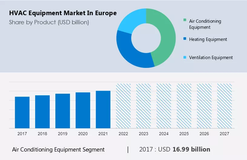 HVAC Equipment Market in Europe Size