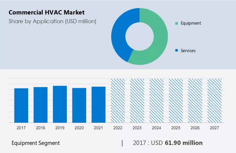 Commercial HVAC Market Size