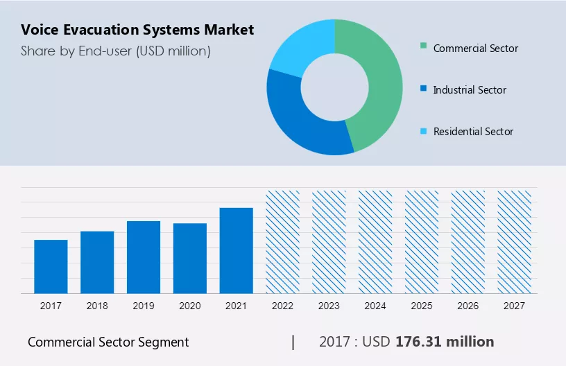 Voice Evacuation Systems Market Size