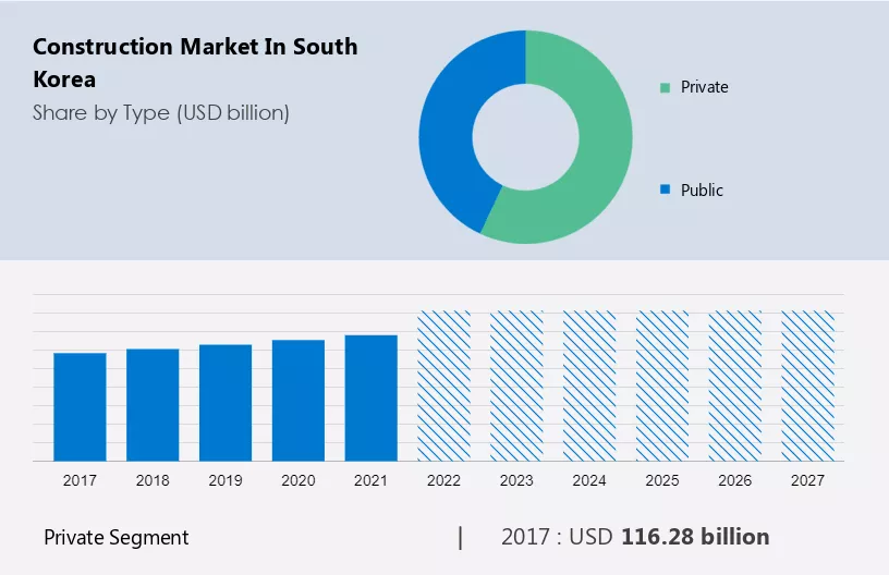 Construction Market in South Korea Size