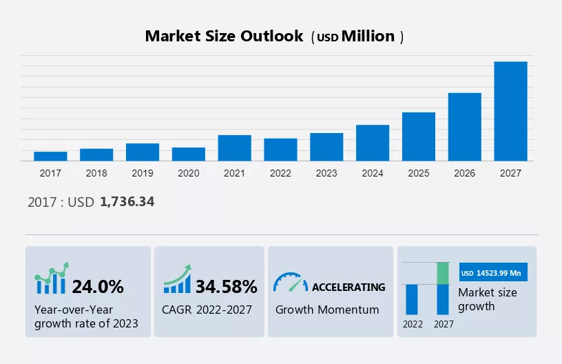 Insurance Technology Market in Europe Size