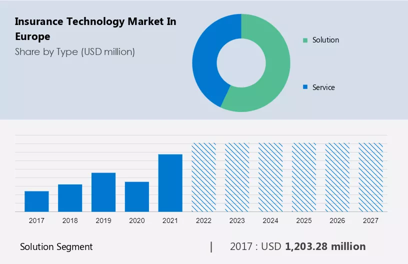 Insurance Technology Market in Europe Size