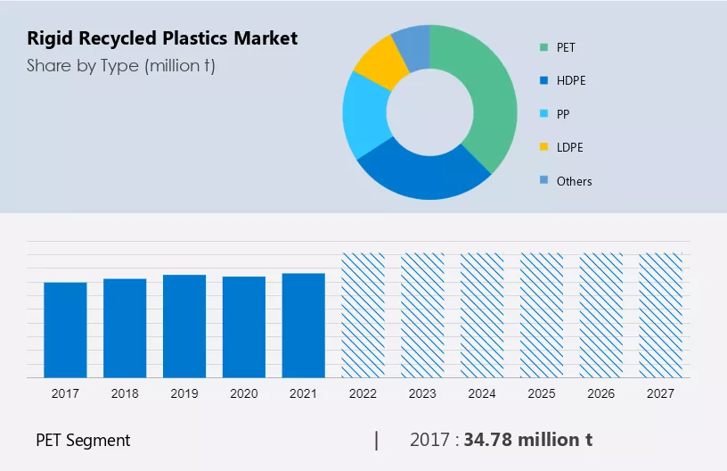 Rigid Recycled Plastics Market Size
