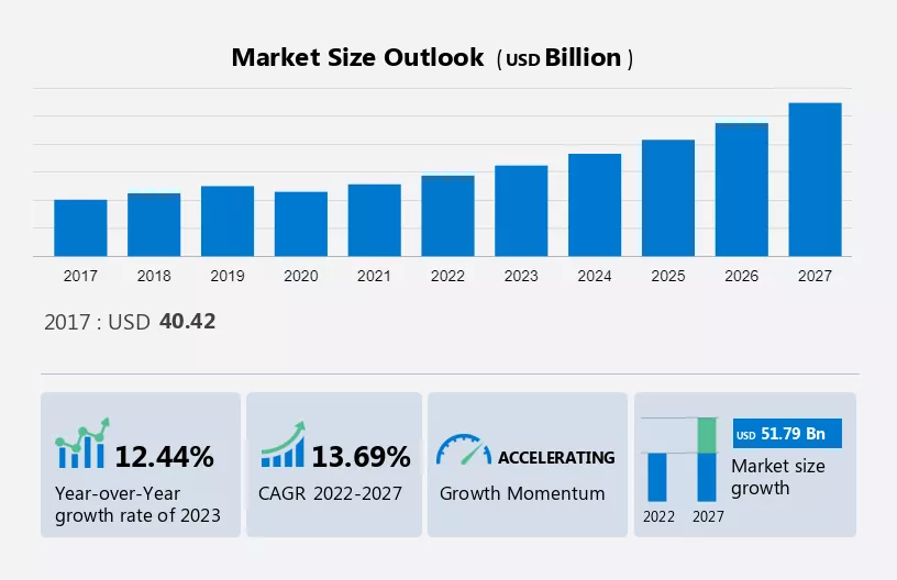 Refurbished Smartphone Market Size