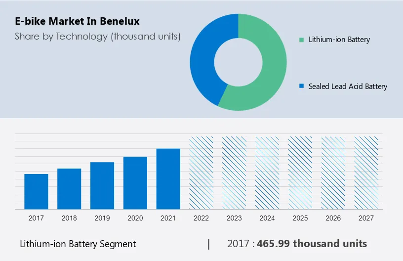 E-bike Market in Benelux Size