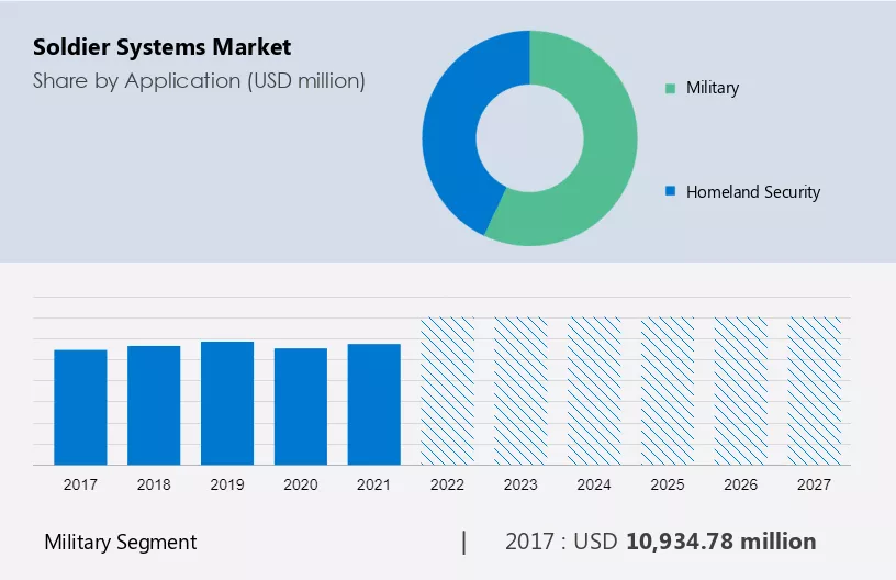 Soldier Systems Market Size