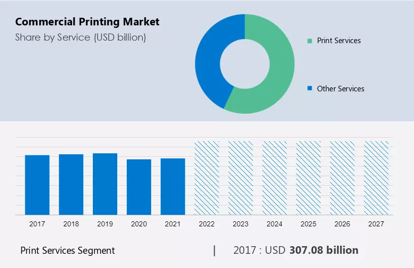 Commercial Printing Market Size