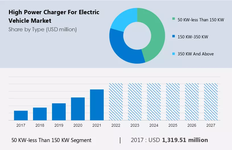 High Power Charger For Electric Vehicle Market Size