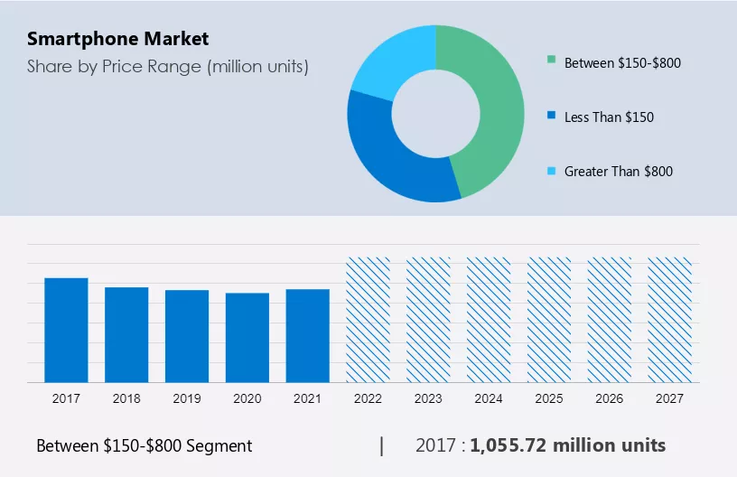 Smartphone Market Size