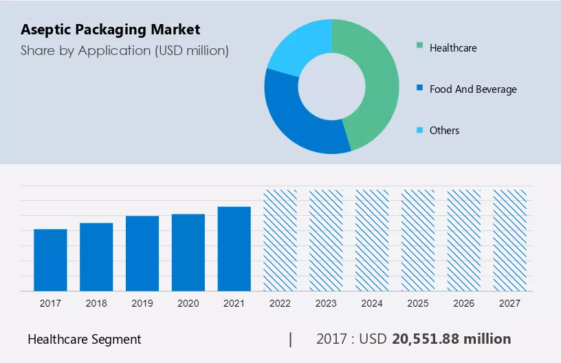 Aseptic Packaging Market Size