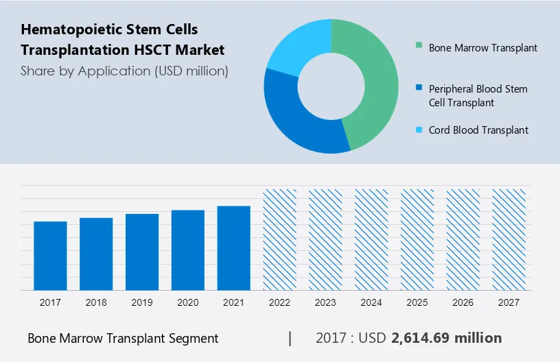 Hematopoietic Stem Cells Transplantation (HSCT) Market Size