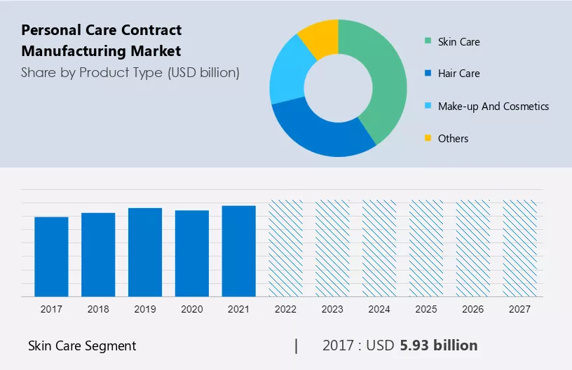 Personal Care Contract Manufacturing Market Size