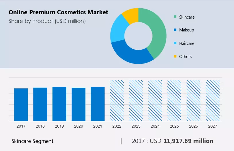 Online Premium Cosmetics Market Size