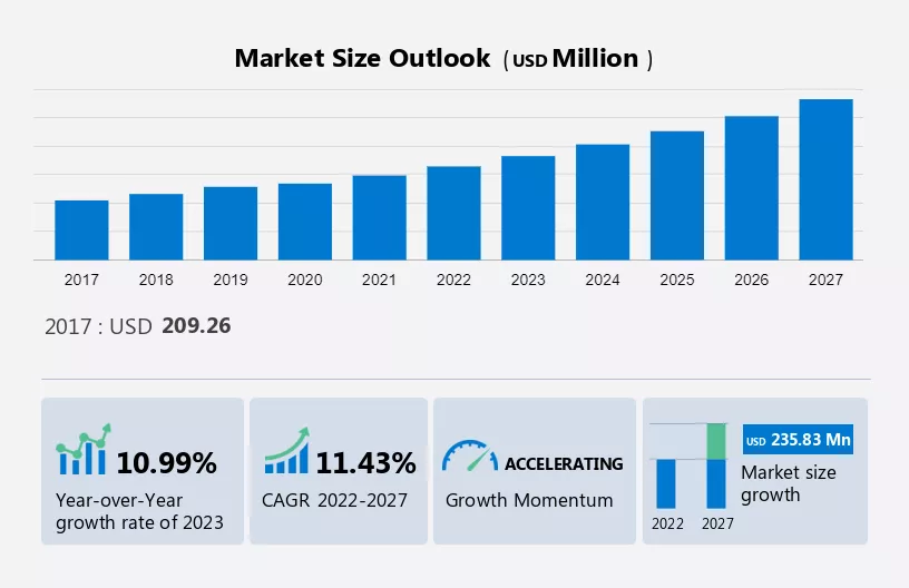 Activewear Apparel Market Analysis - US, Canada, China, Germany, Italy -  Size and Forecast 2023-2027
