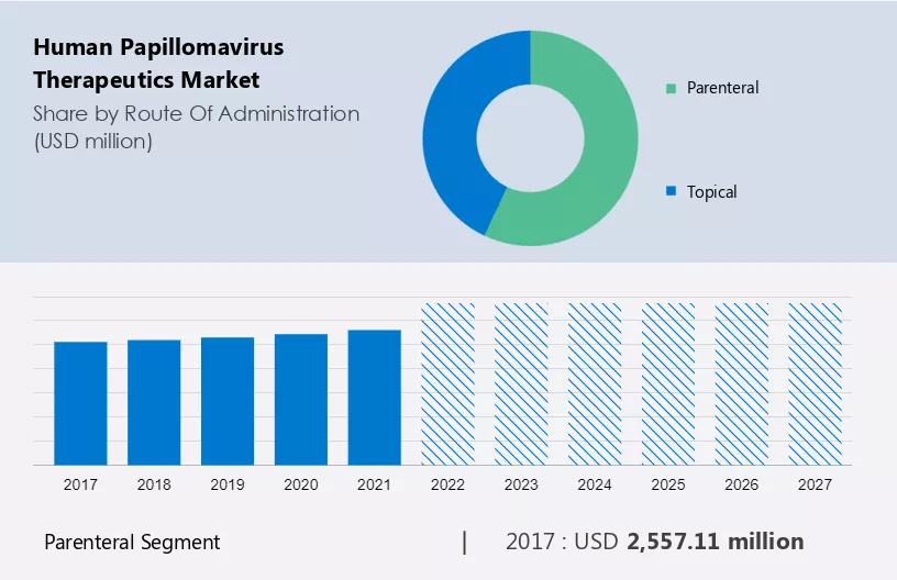 Human Papillomavirus Therapeutics Market Size