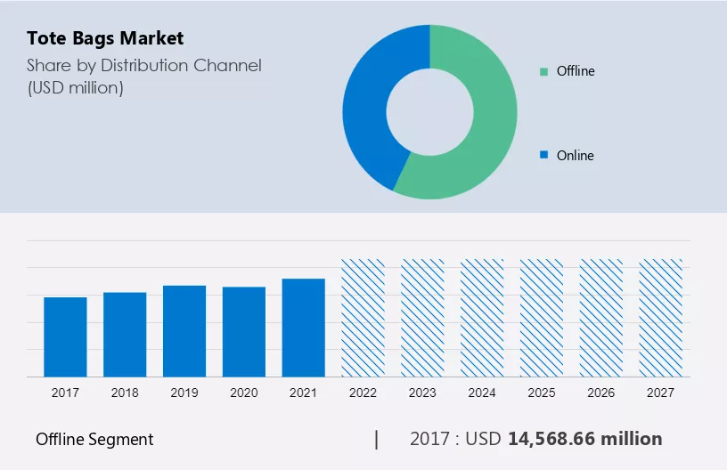 Tote Bags Market Size