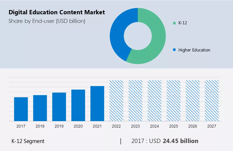 Digital Education Content Market Size