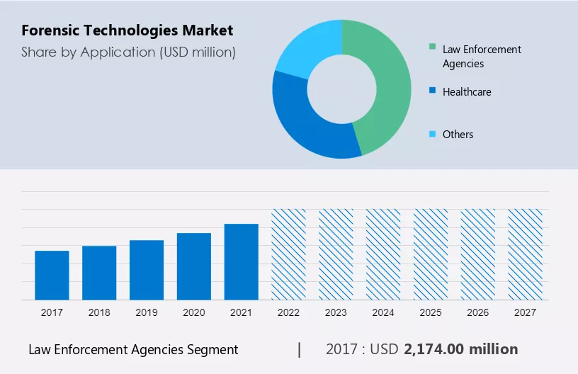 Forensic Technologies Market Size