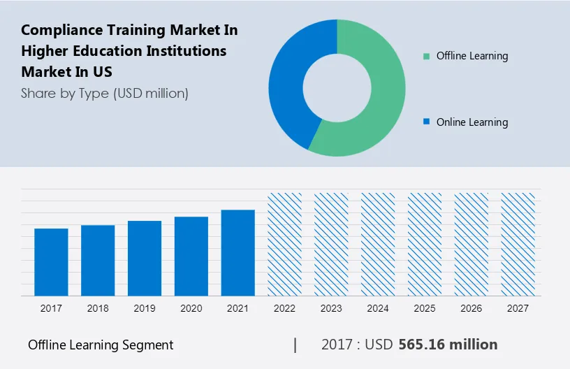 Compliance Training Market in Higher Education Institutions Market in US Size