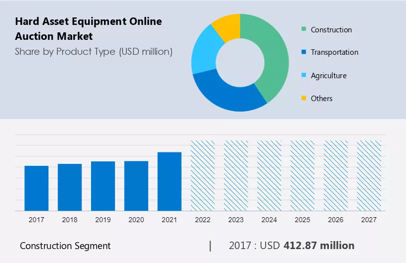 Hard Asset Equipment Online Auction Market Size