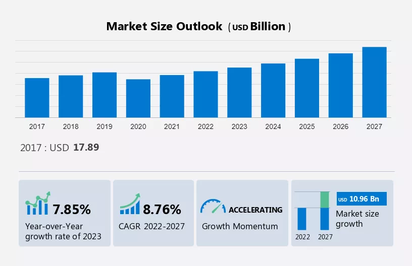 Automotive Parts Market in Poland Size