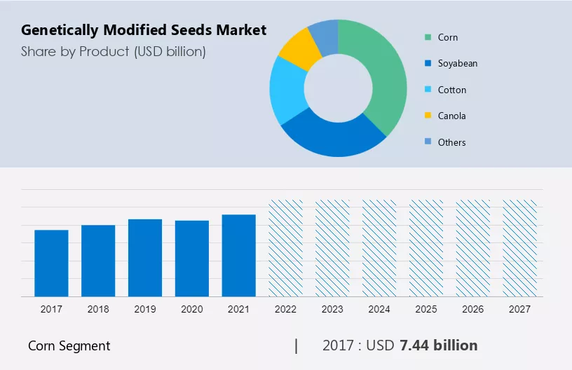 Genetically Modified Seeds Market Size