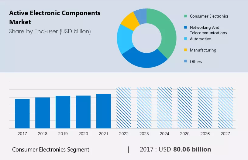 Active Electronic Components Market Size