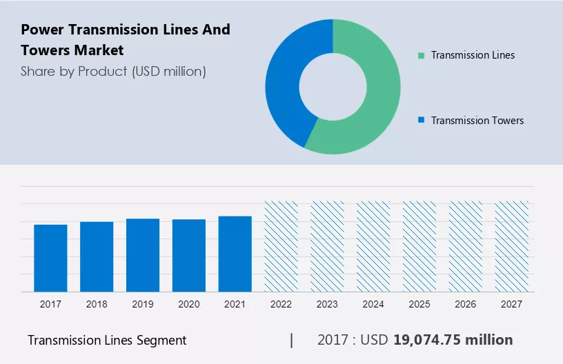 Power Transmission Lines and Towers Market Size