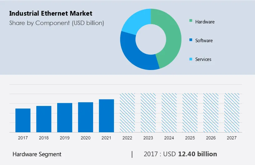 Industrial Ethernet Market Size