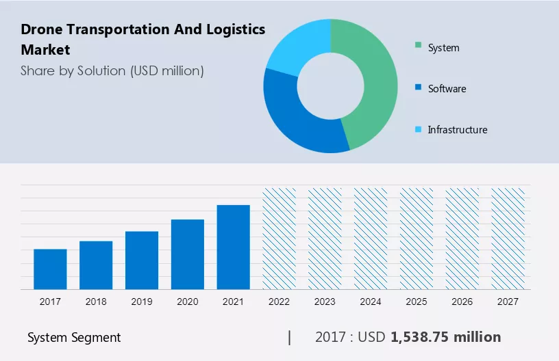 Drone Transportation and Logistics Market Size