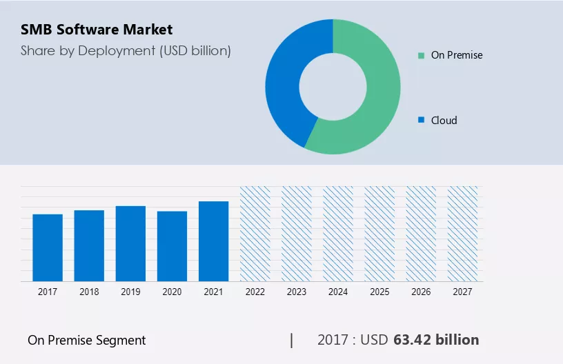 SMB Software Market Size