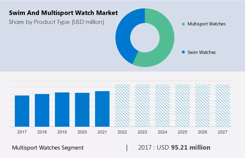 Swim and Multisport Watch Market Size