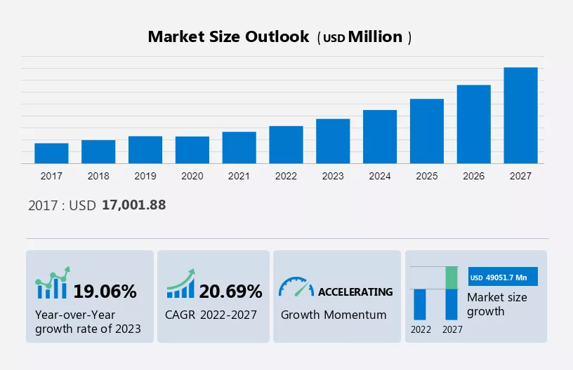 Cloud Analytics Market Size