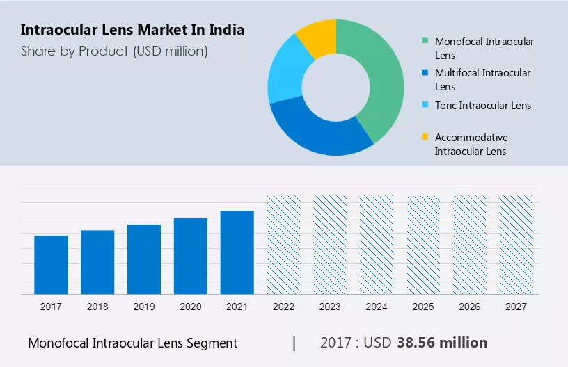 Intraocular Lens Market in India Size