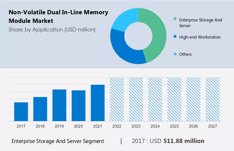 Non-Volatile Dual In-Line Memory Module Market Size