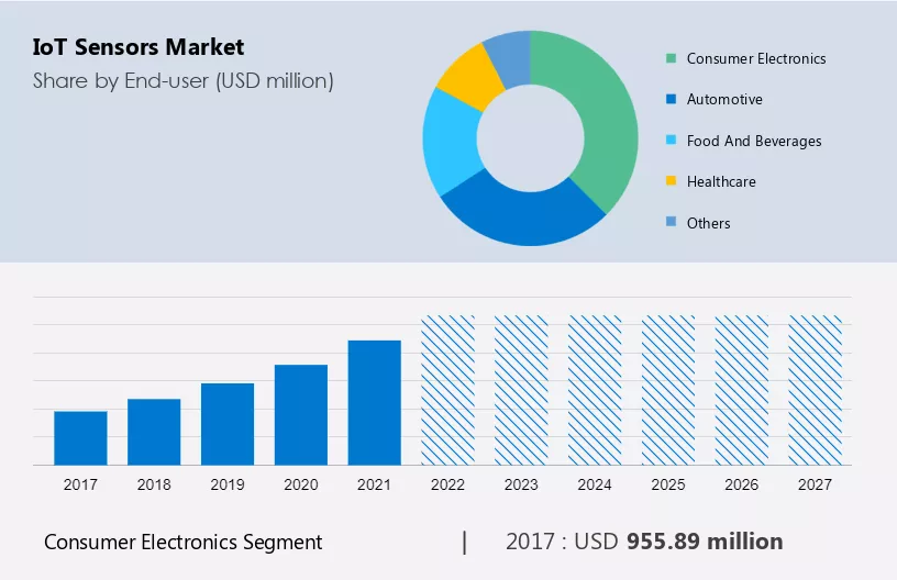 IoT Sensors Market Size
