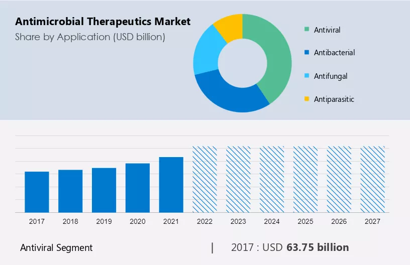 Antimicrobial Therapeutics Market Size