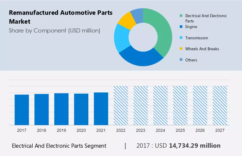 Remanufactured Automotive Parts Market Size