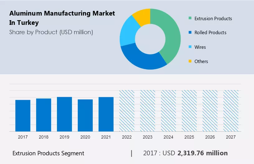 Aluminum Manufacturing Market in Turkey Size