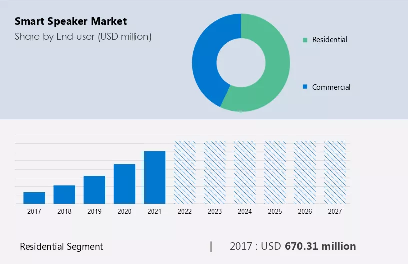 Smart Speaker Market Size