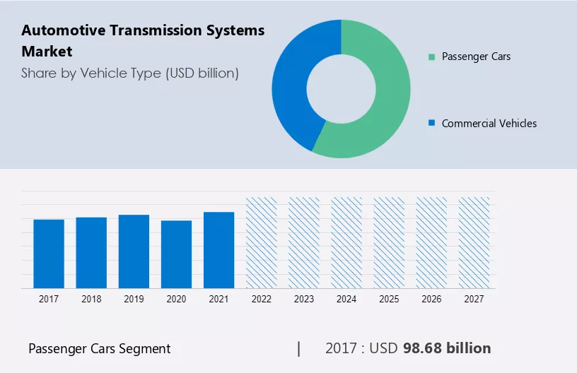 Automotive transmission Systems Market Size