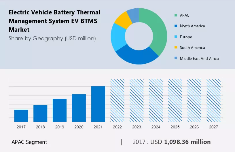 Electric Vehicle Battery Thermal Management System (EV BTMS) Market Size