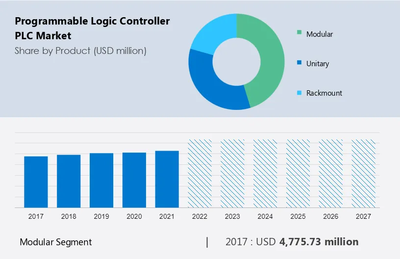 Programmable Logic Controller (PLC) Market Size