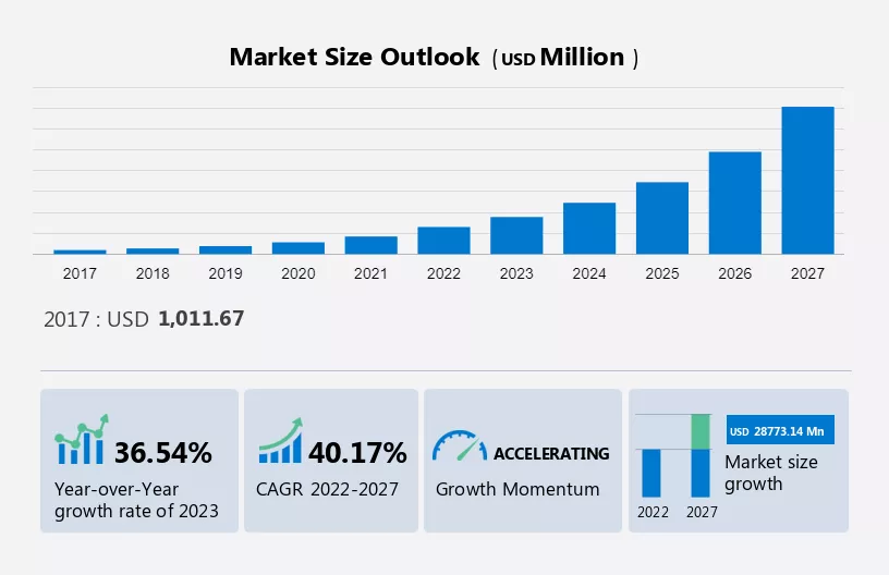 Artificial Intelligence-as-a-Service (AIaaS) Market Size